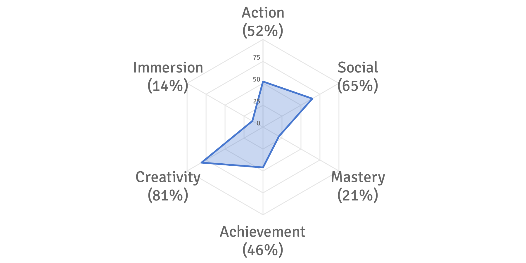 gamer motivation profile