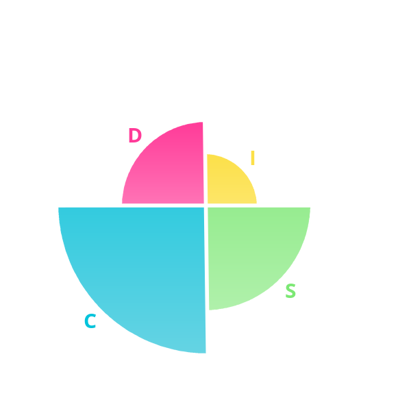 disc personality test