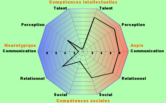 aspie result diagram