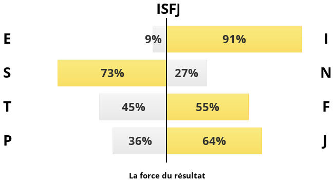 isfj